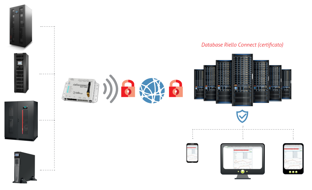 KIT RIELLO CONNECT RTC 505G